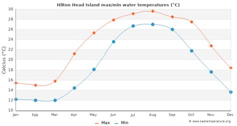 In Hilton Head Island, South Carolina, the average seawater temperature in February is 57. . Water temp hilton head